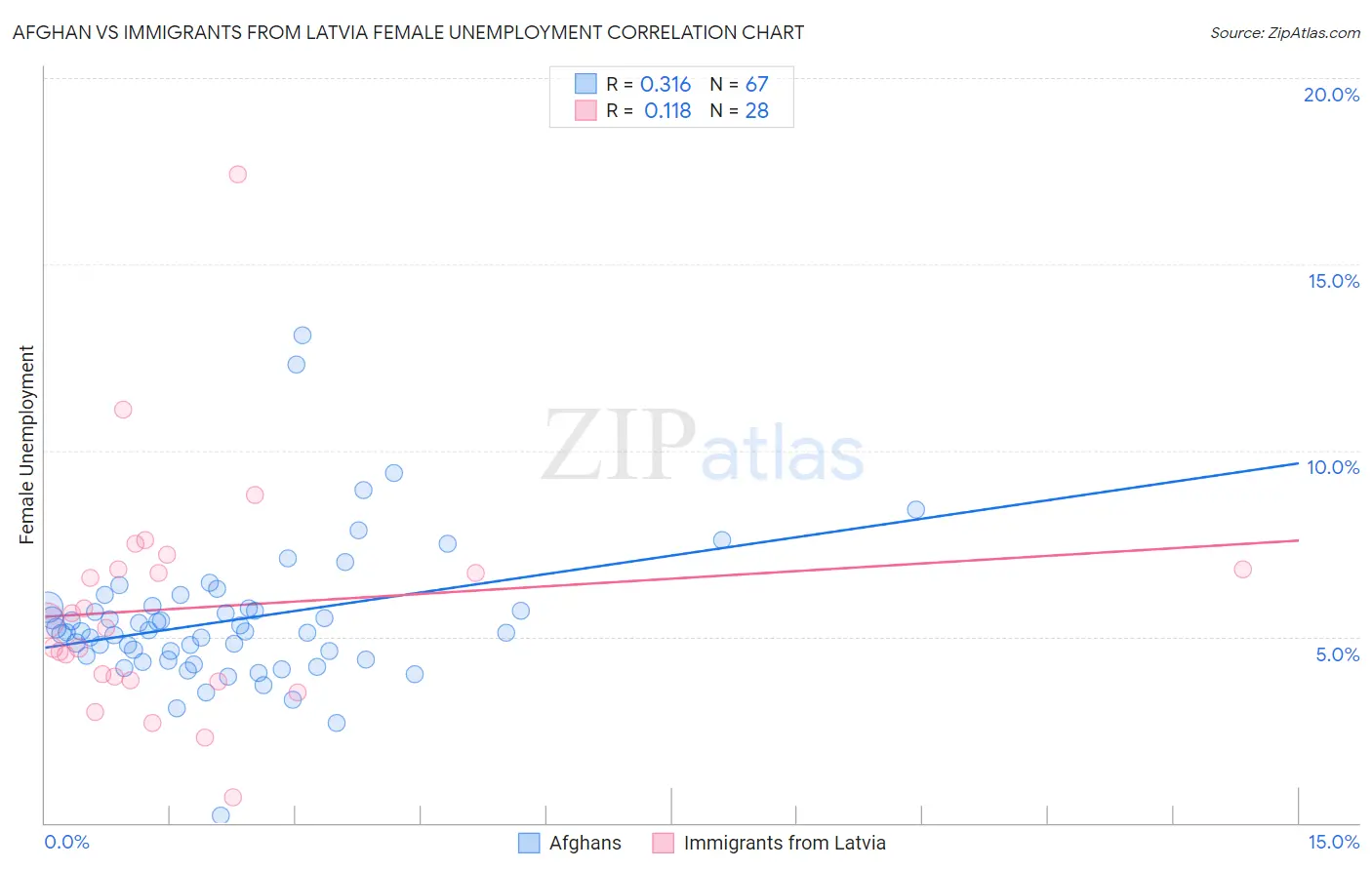 Afghan vs Immigrants from Latvia Female Unemployment