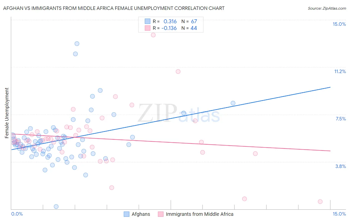 Afghan vs Immigrants from Middle Africa Female Unemployment