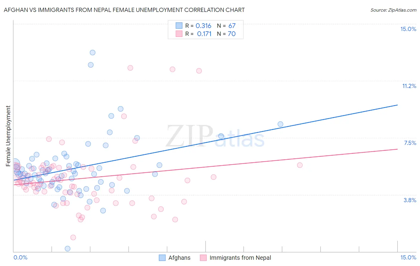 Afghan vs Immigrants from Nepal Female Unemployment