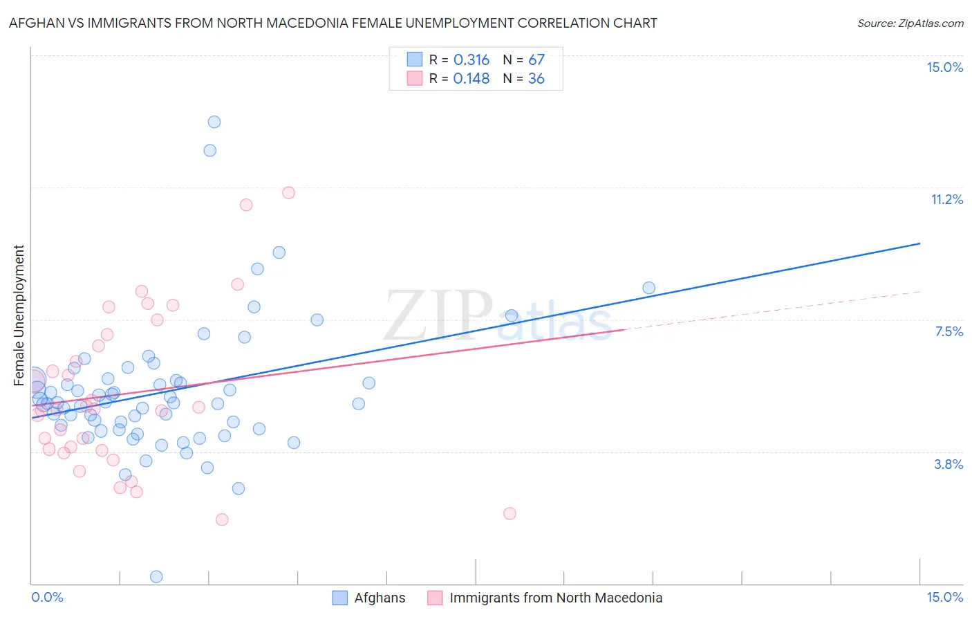 Afghan vs Immigrants from North Macedonia Female Unemployment