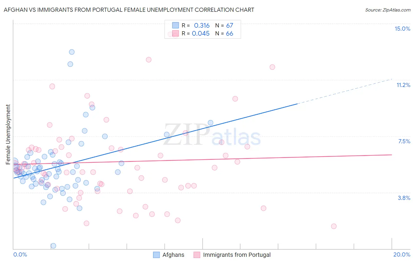 Afghan vs Immigrants from Portugal Female Unemployment