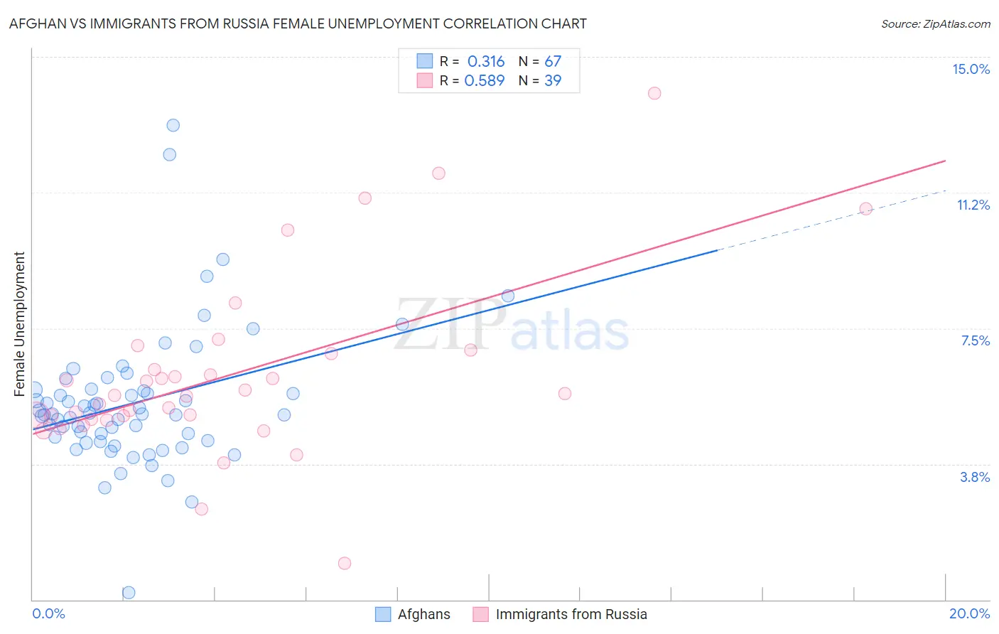 Afghan vs Immigrants from Russia Female Unemployment