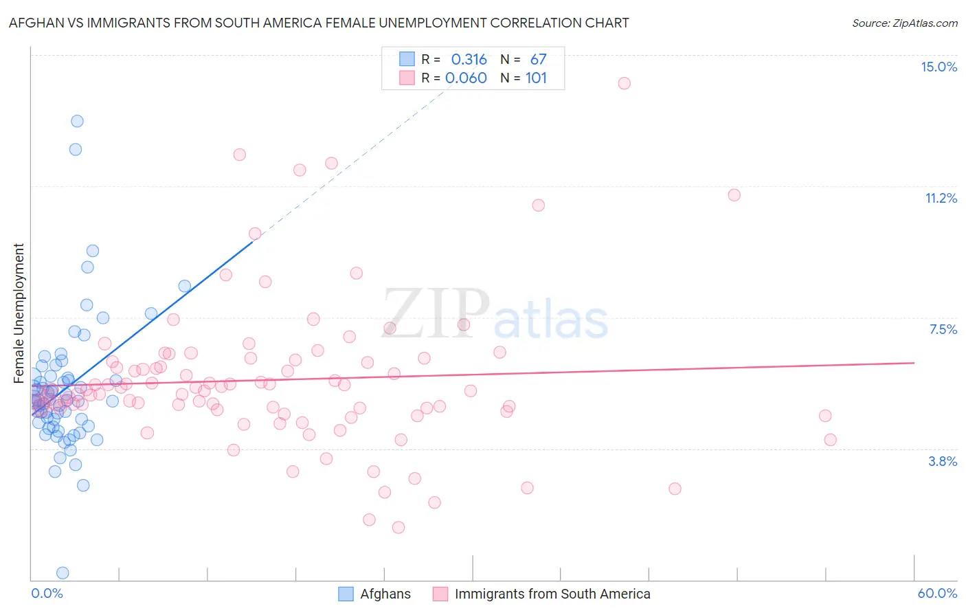 Afghan vs Immigrants from South America Female Unemployment
