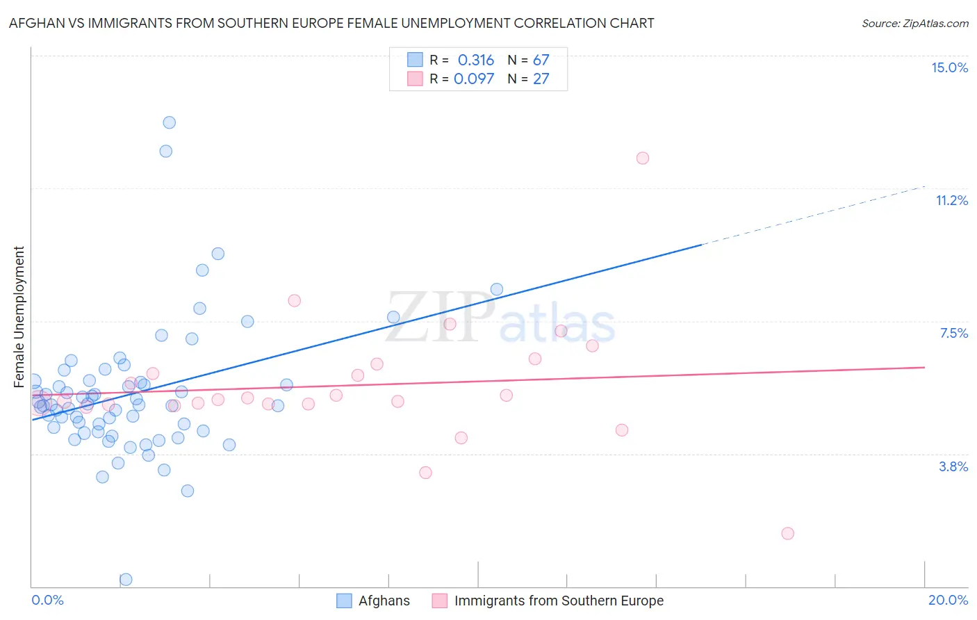 Afghan vs Immigrants from Southern Europe Female Unemployment