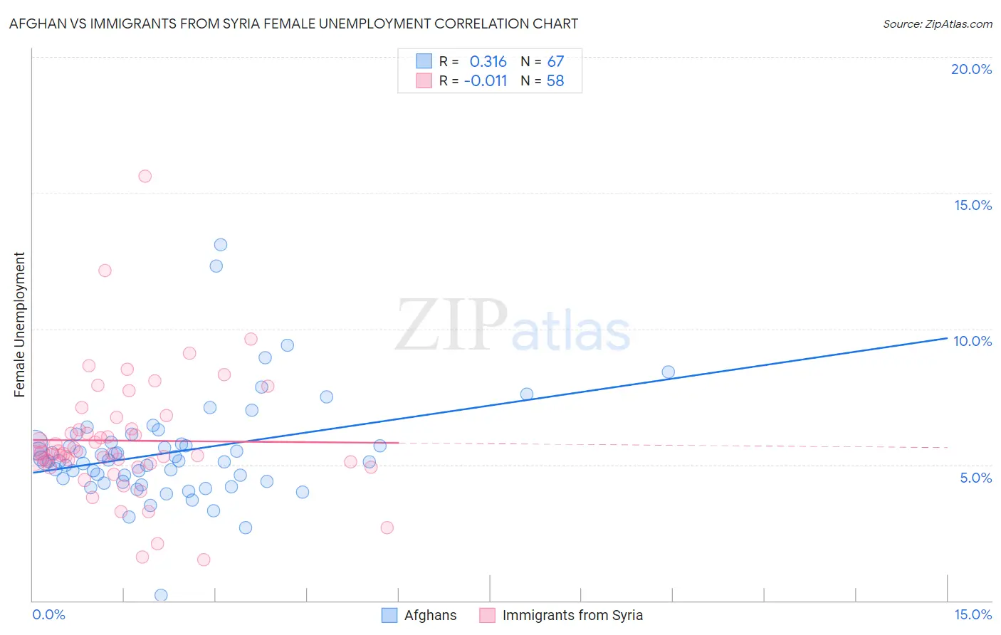 Afghan vs Immigrants from Syria Female Unemployment