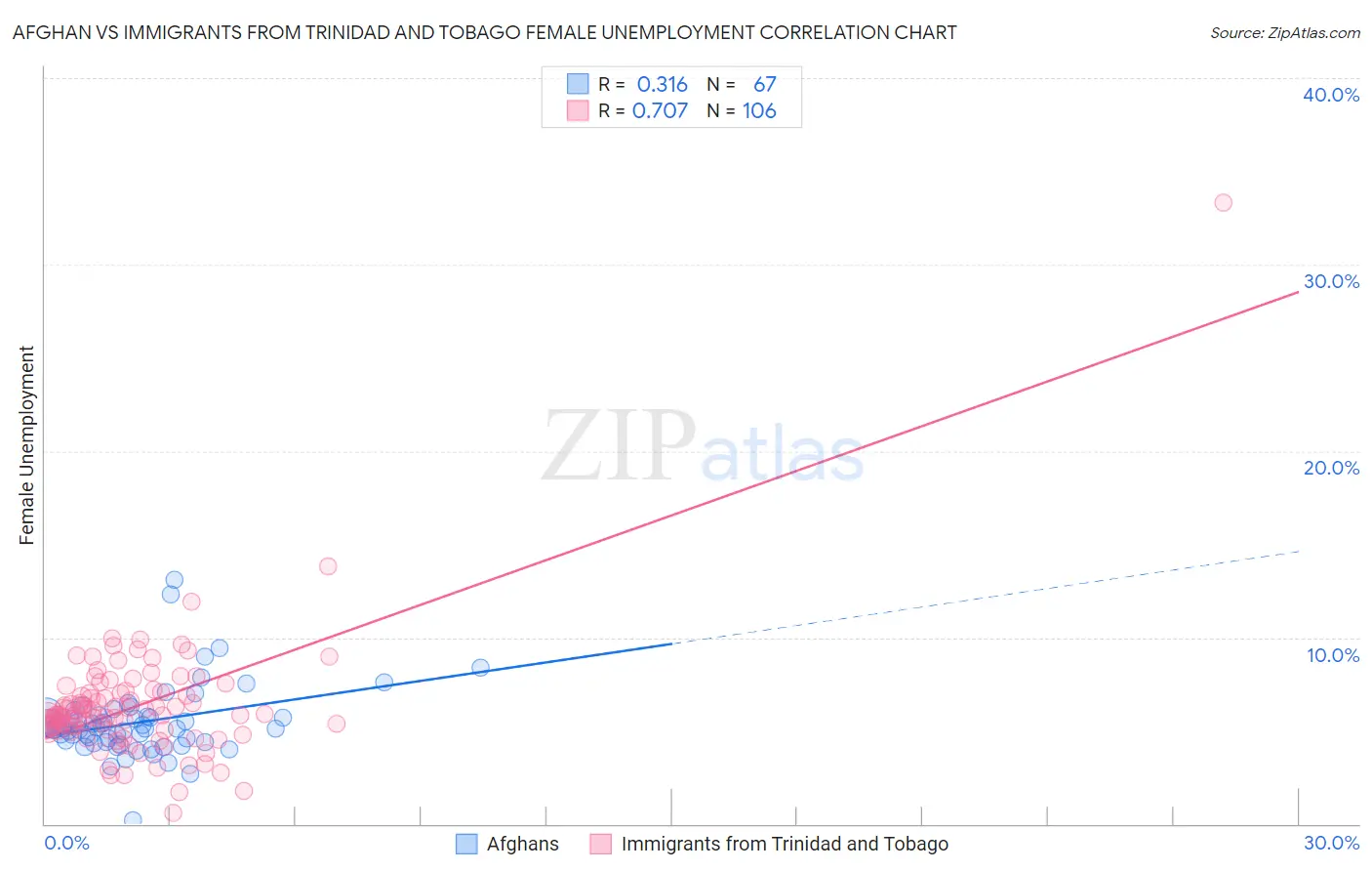 Afghan vs Immigrants from Trinidad and Tobago Female Unemployment