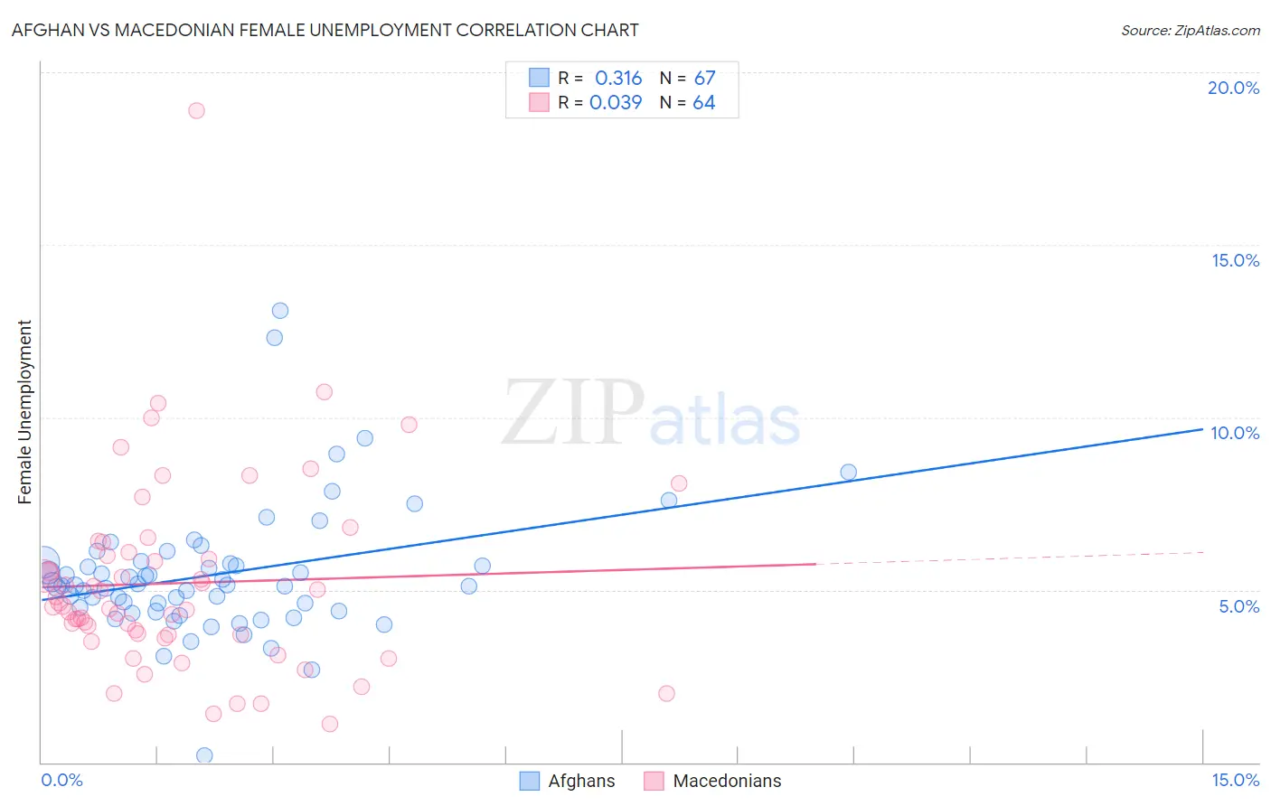 Afghan vs Macedonian Female Unemployment