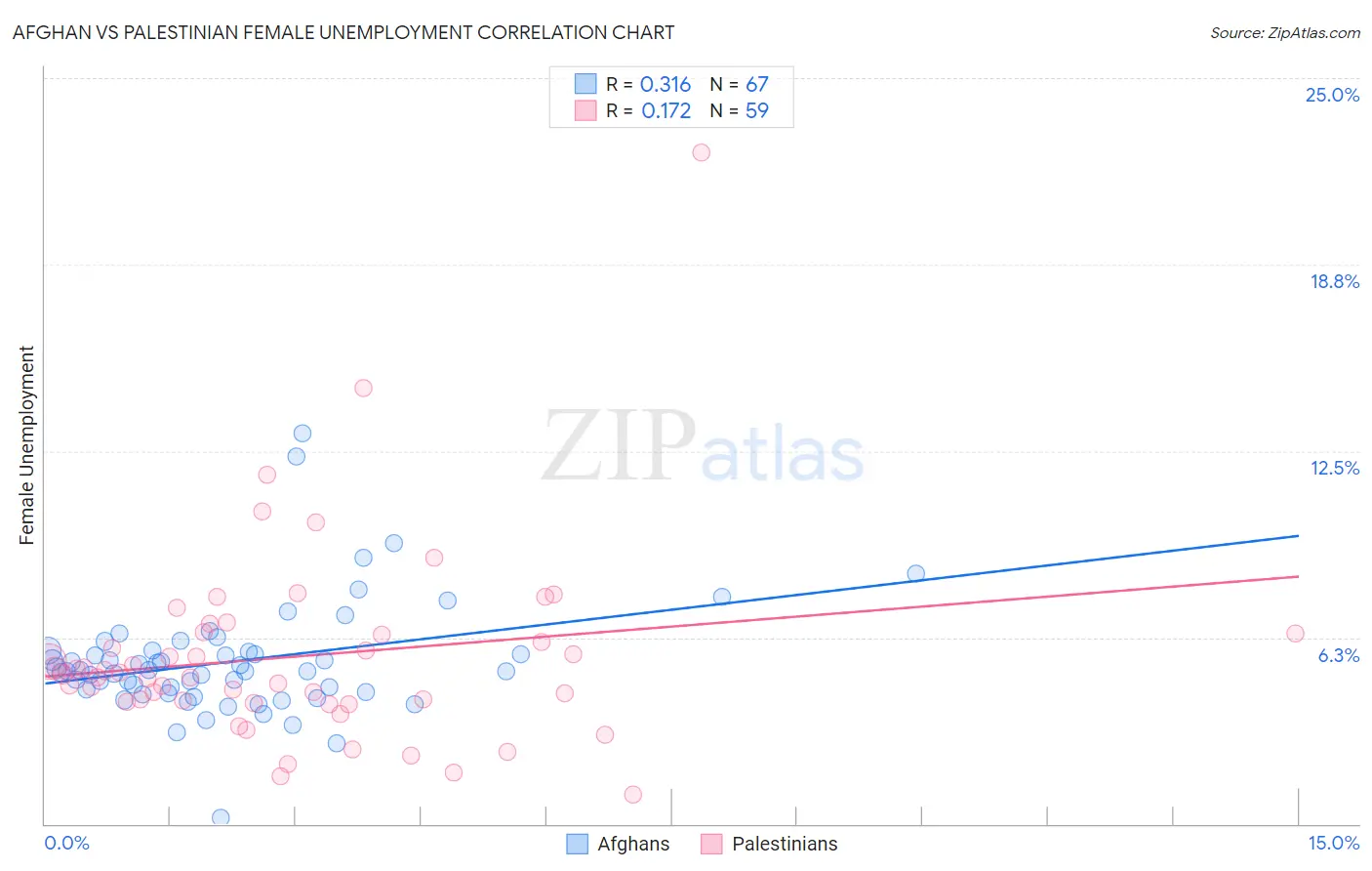 Afghan vs Palestinian Female Unemployment