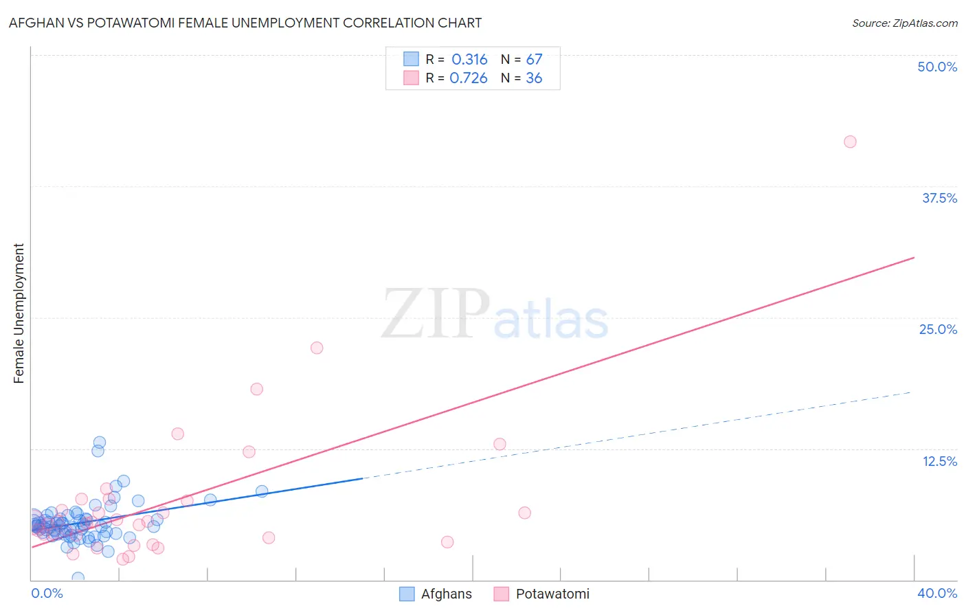 Afghan vs Potawatomi Female Unemployment