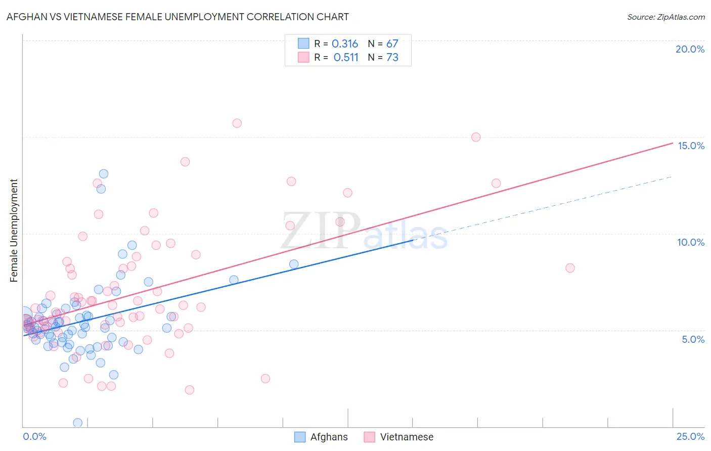 Afghan vs Vietnamese Female Unemployment