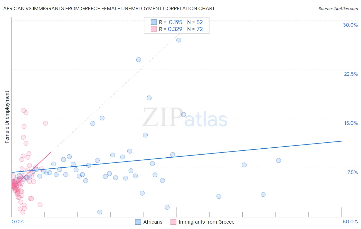 African vs Immigrants from Greece Female Unemployment