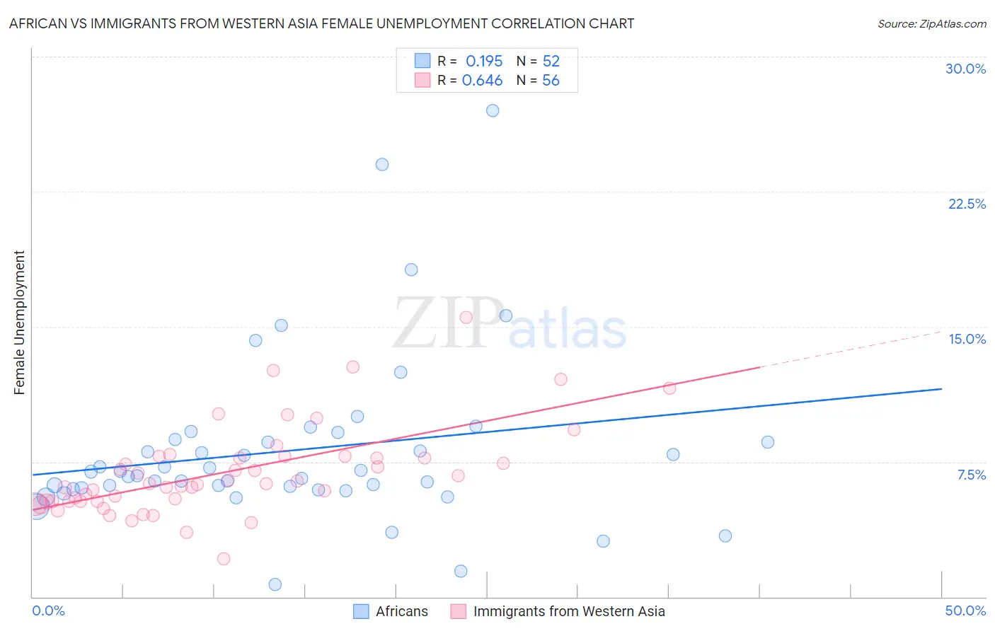 African vs Immigrants from Western Asia Female Unemployment