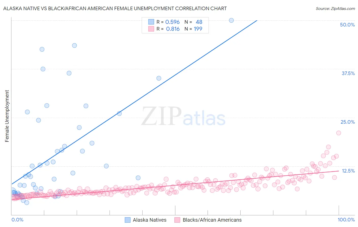 Alaska Native vs Black/African American Female Unemployment