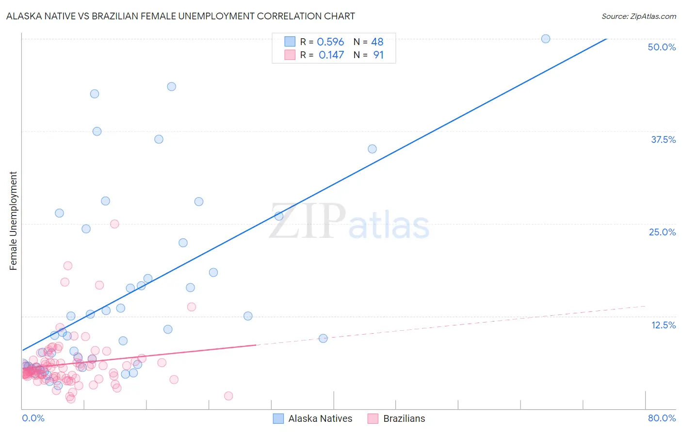 Alaska Native vs Brazilian Female Unemployment