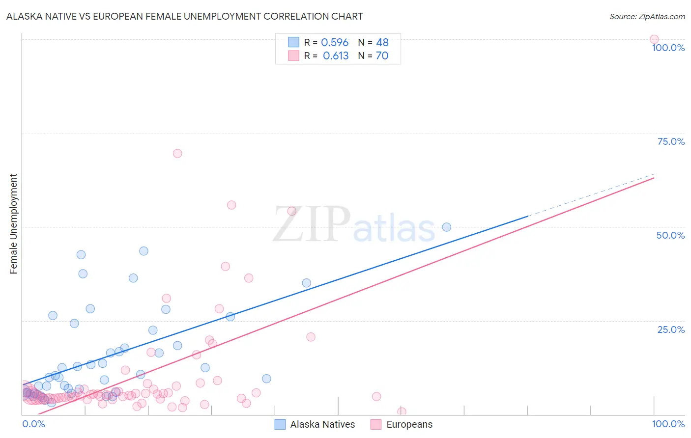 Alaska Native vs European Female Unemployment