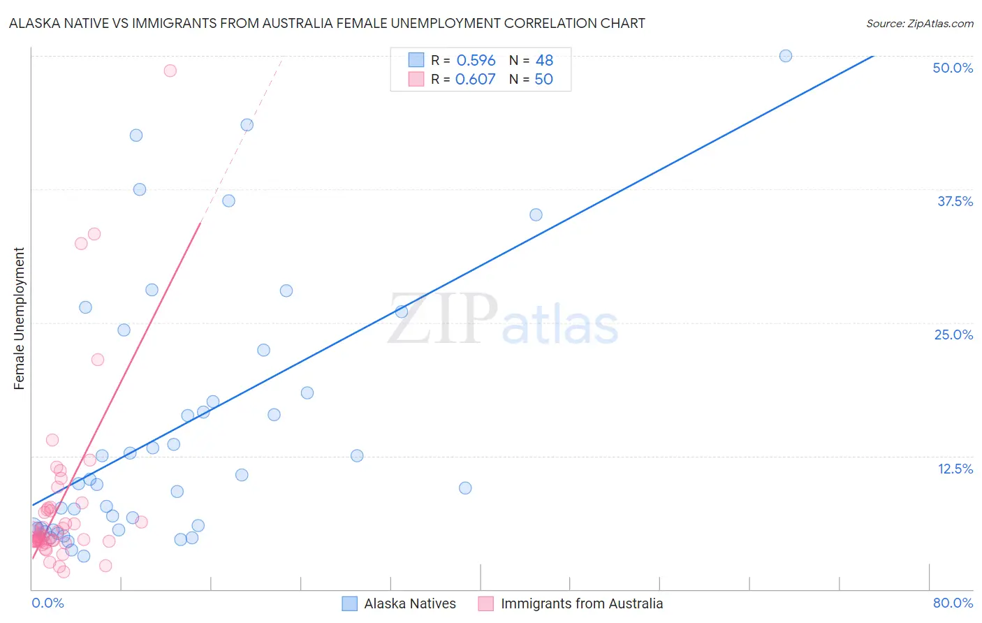 Alaska Native vs Immigrants from Australia Female Unemployment