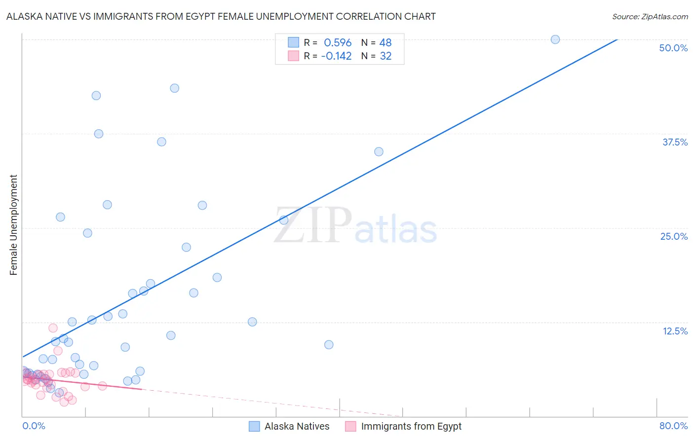 Alaska Native vs Immigrants from Egypt Female Unemployment