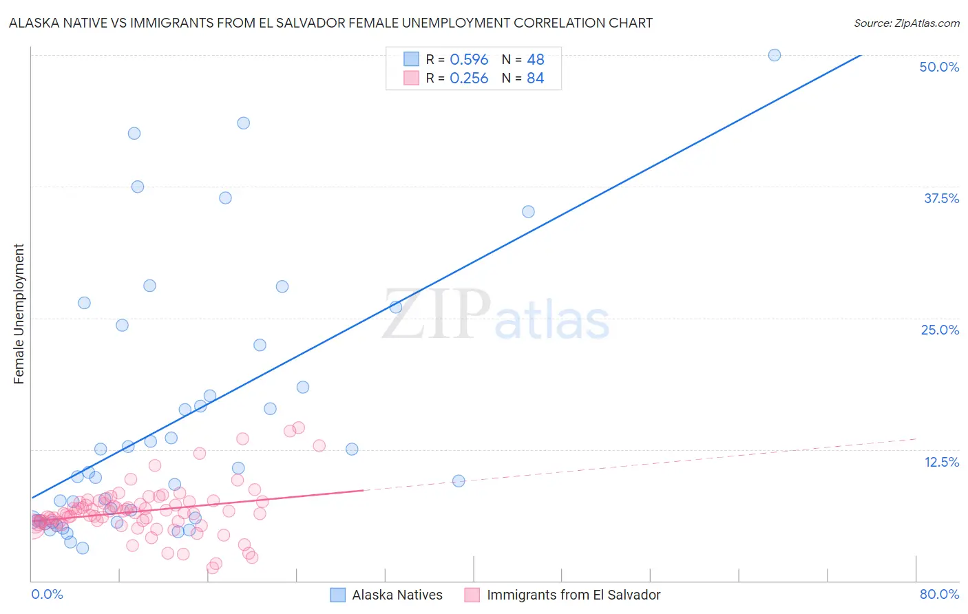 Alaska Native vs Immigrants from El Salvador Female Unemployment