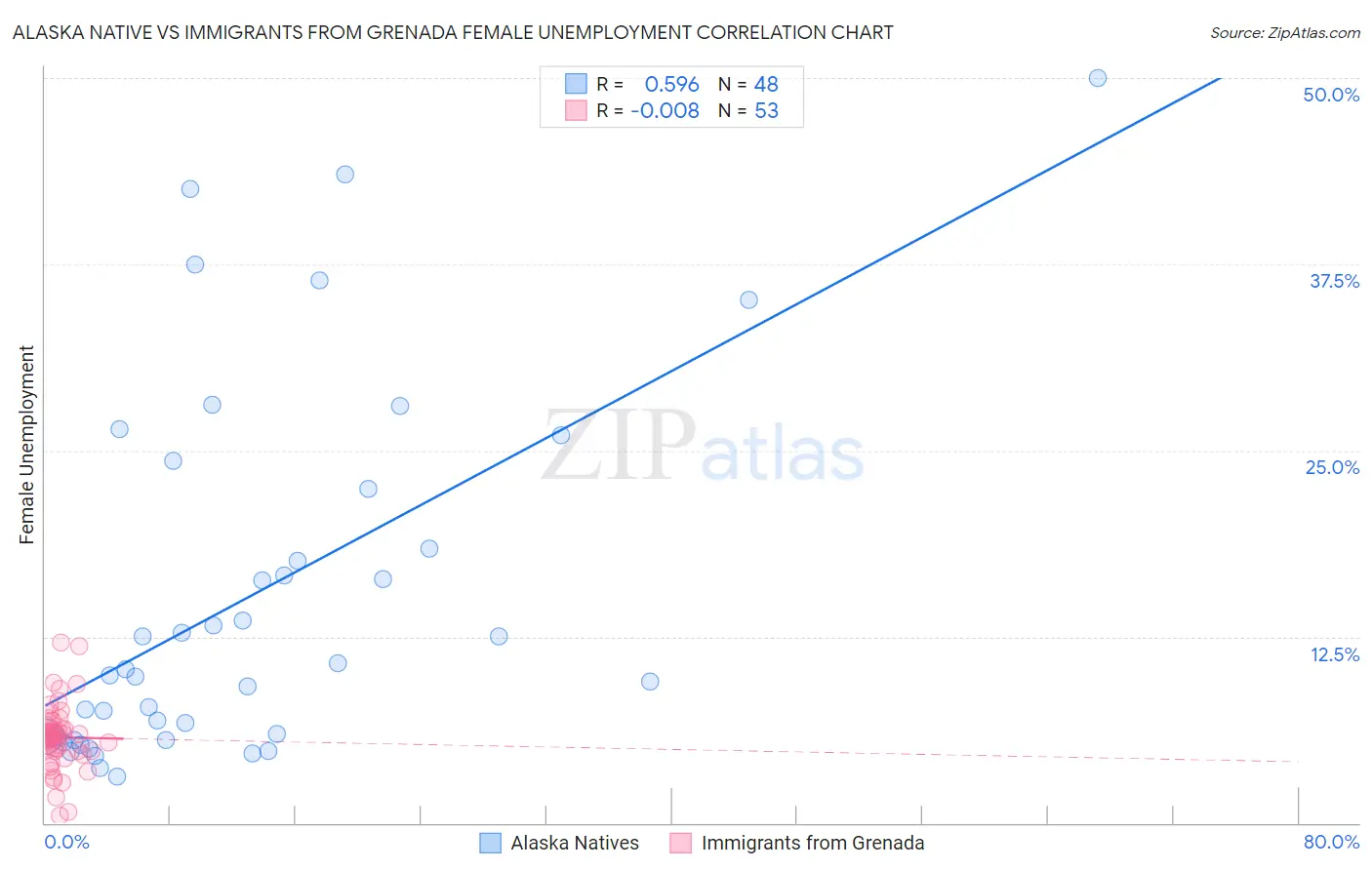 Alaska Native vs Immigrants from Grenada Female Unemployment