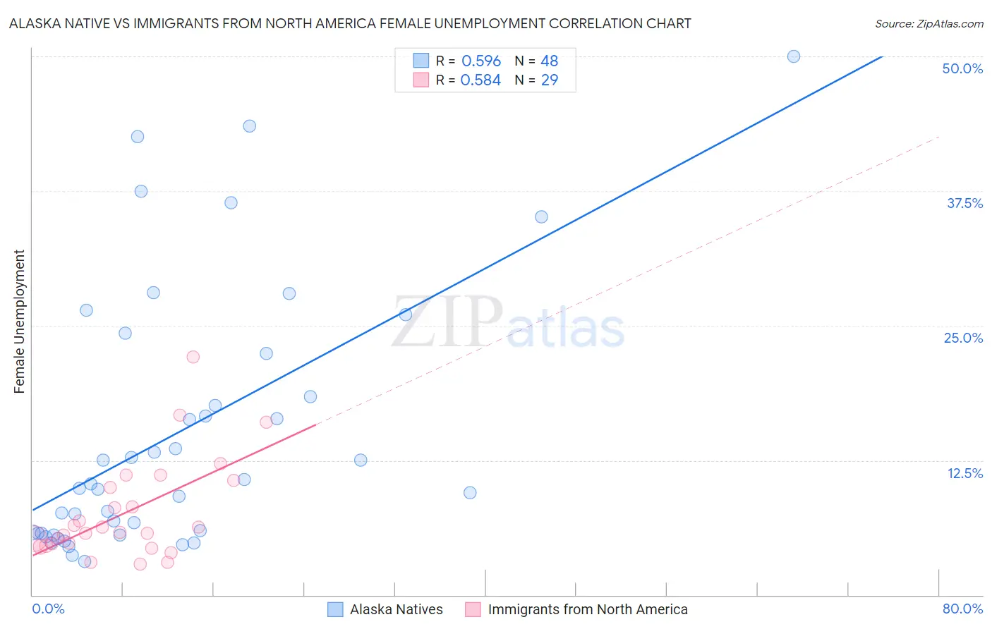 Alaska Native vs Immigrants from North America Female Unemployment