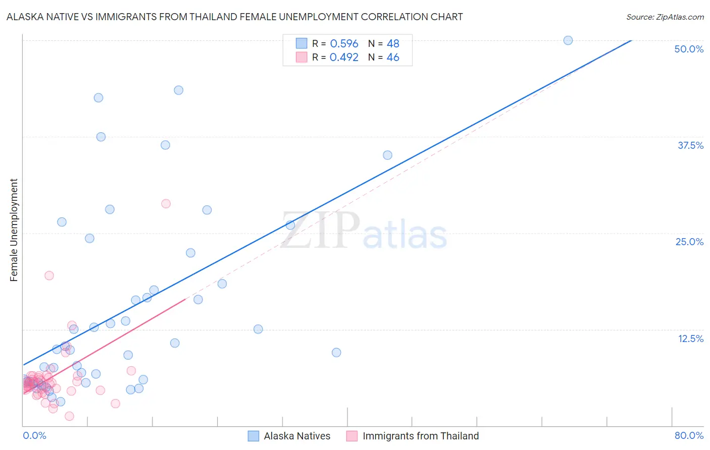 Alaska Native vs Immigrants from Thailand Female Unemployment