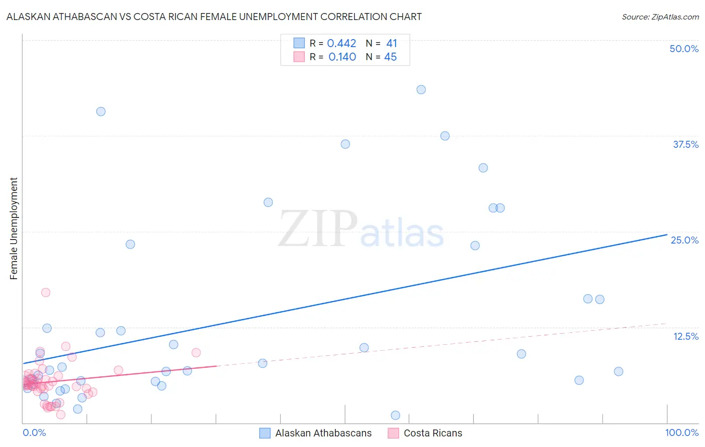 Alaskan Athabascan vs Costa Rican Female Unemployment