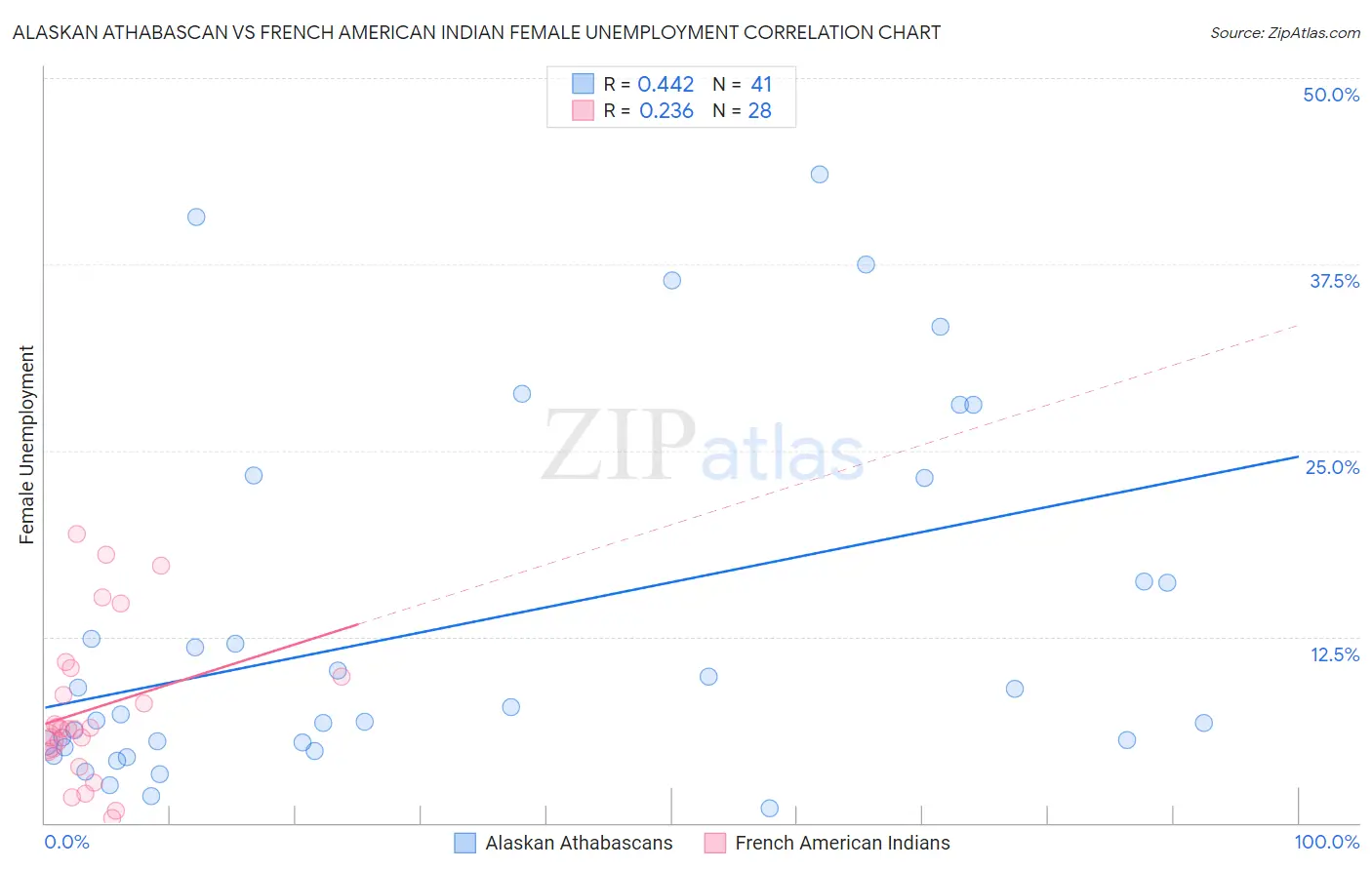 Alaskan Athabascan vs French American Indian Female Unemployment