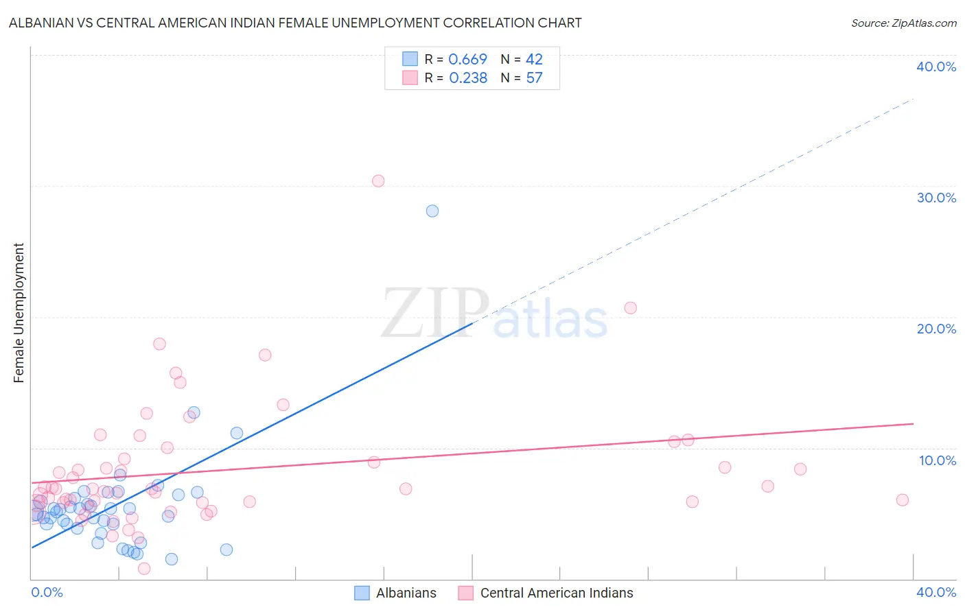 Albanian vs Central American Indian Female Unemployment