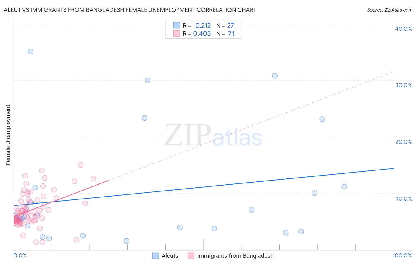 Aleut vs Immigrants from Bangladesh Female Unemployment