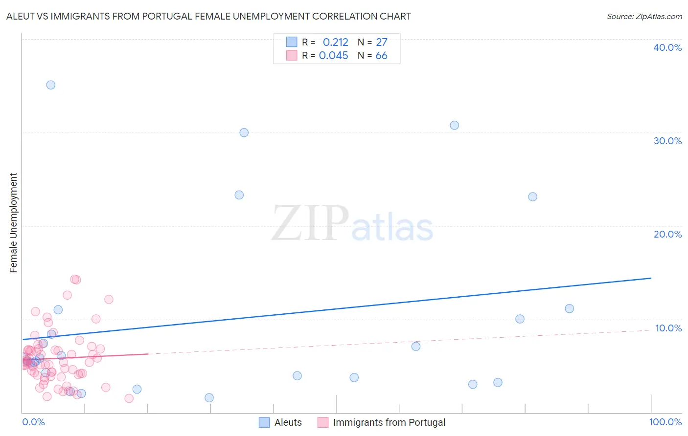 Aleut vs Immigrants from Portugal Female Unemployment