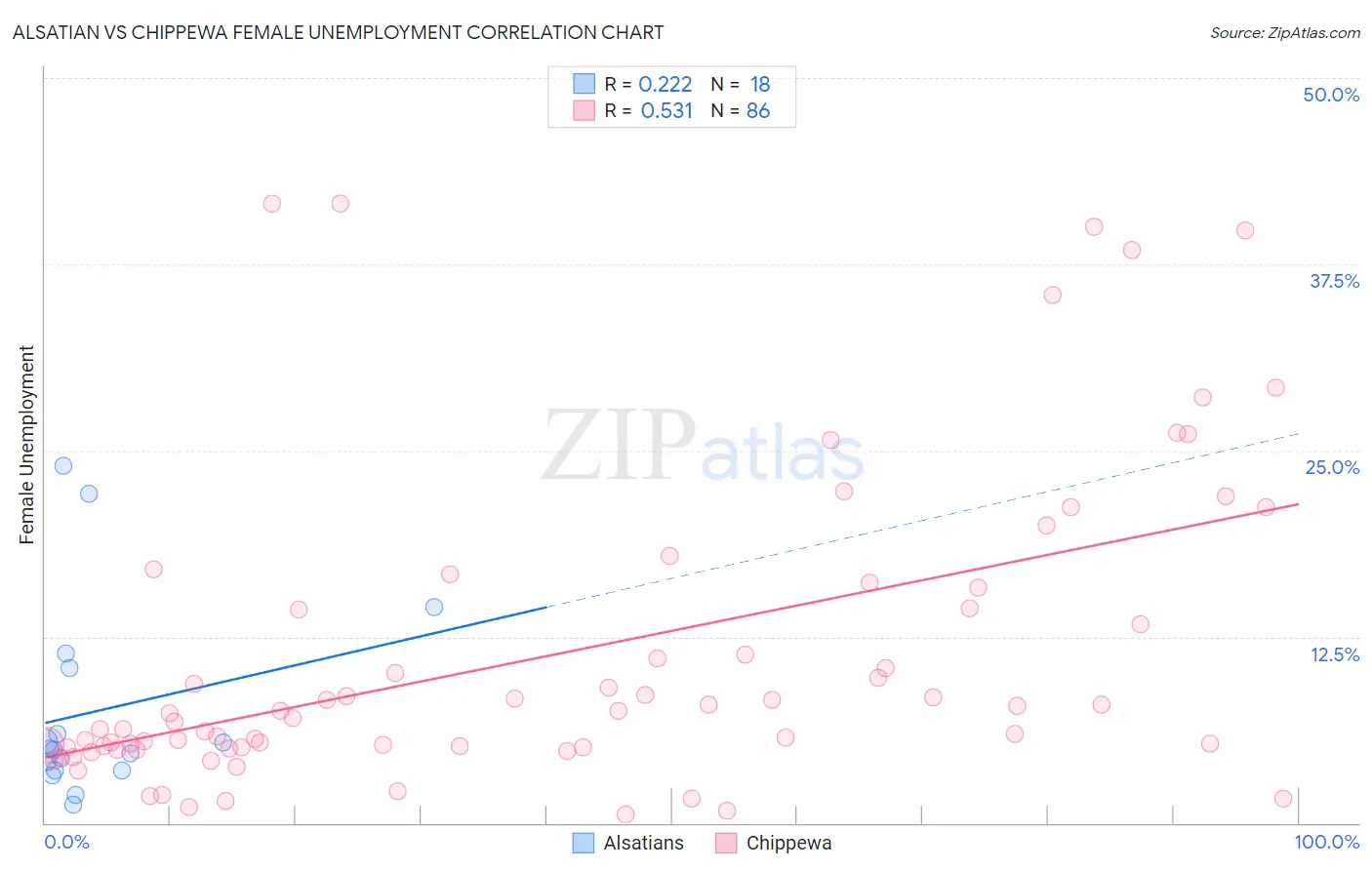 Alsatian vs Chippewa Female Unemployment