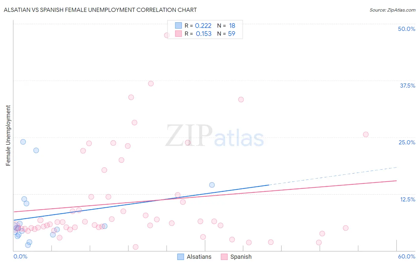 Alsatian vs Spanish Female Unemployment