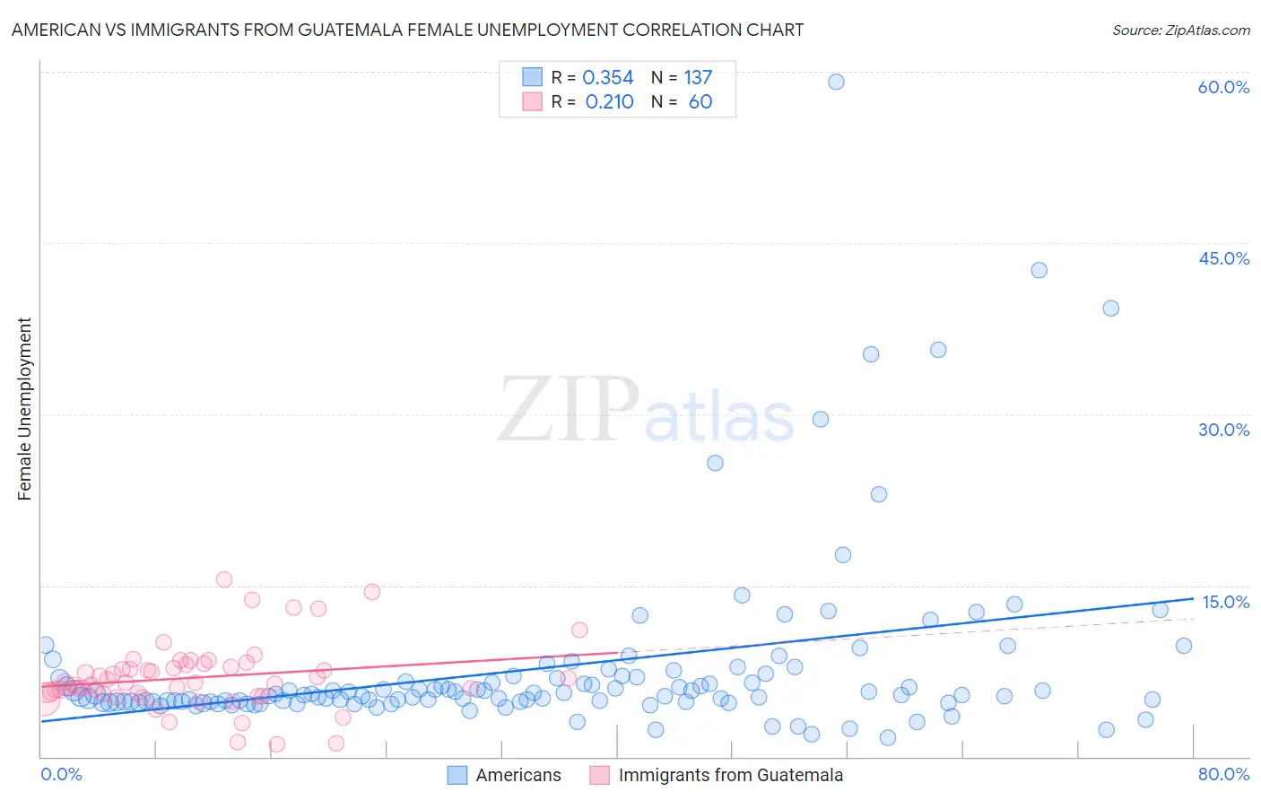 American vs Immigrants from Guatemala Female Unemployment