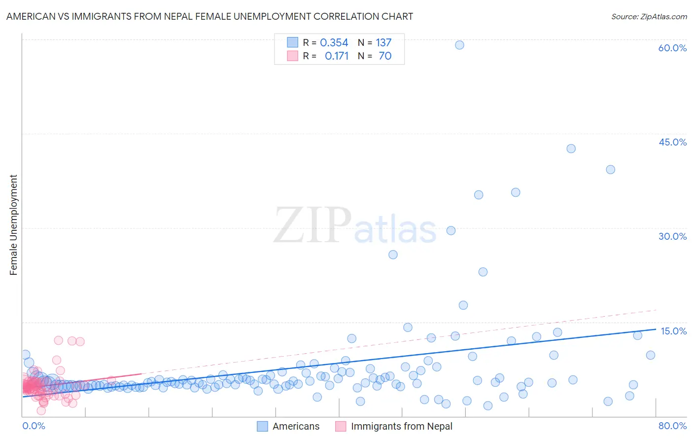 American vs Immigrants from Nepal Female Unemployment