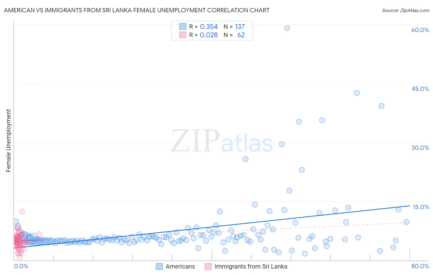 American vs Immigrants from Sri Lanka Female Unemployment