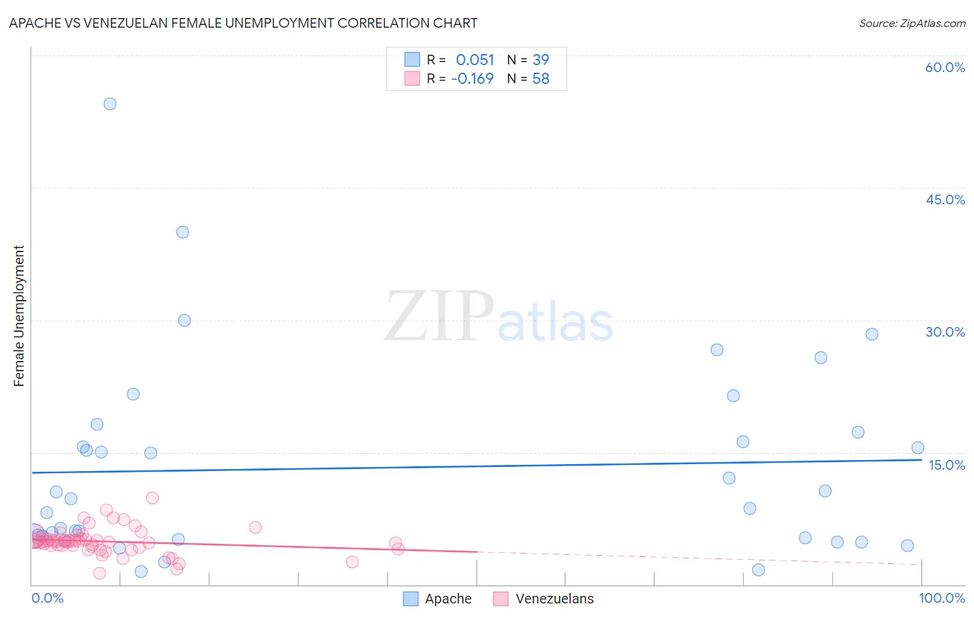 Apache vs Venezuelan Female Unemployment
