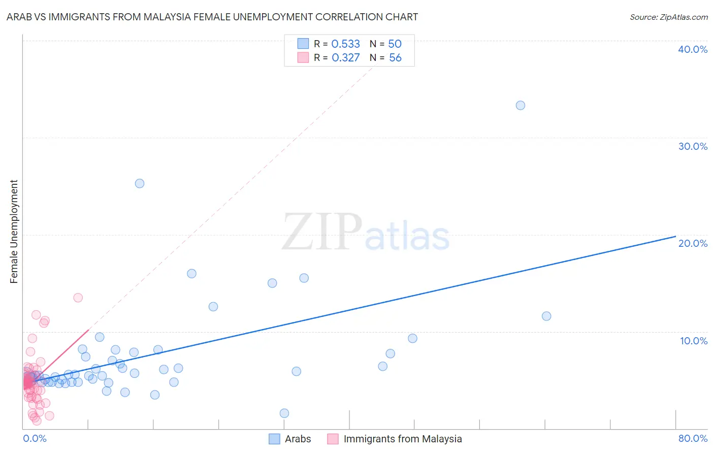 Arab vs Immigrants from Malaysia Female Unemployment