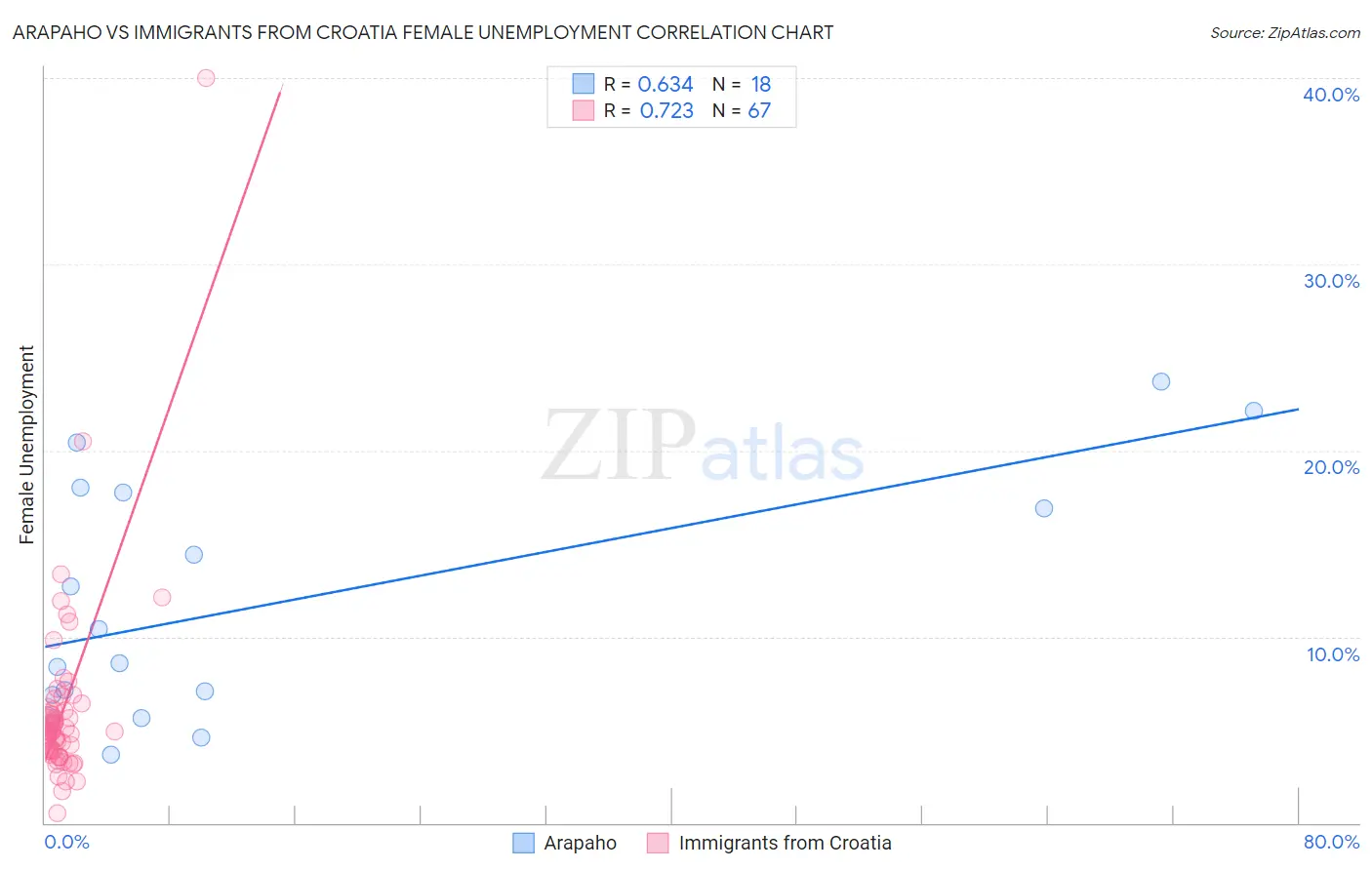 Arapaho vs Immigrants from Croatia Female Unemployment