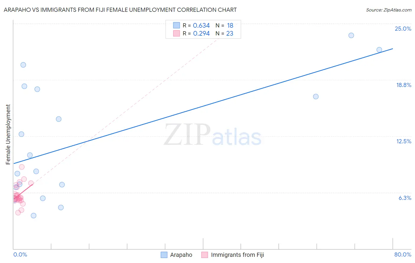 Arapaho vs Immigrants from Fiji Female Unemployment