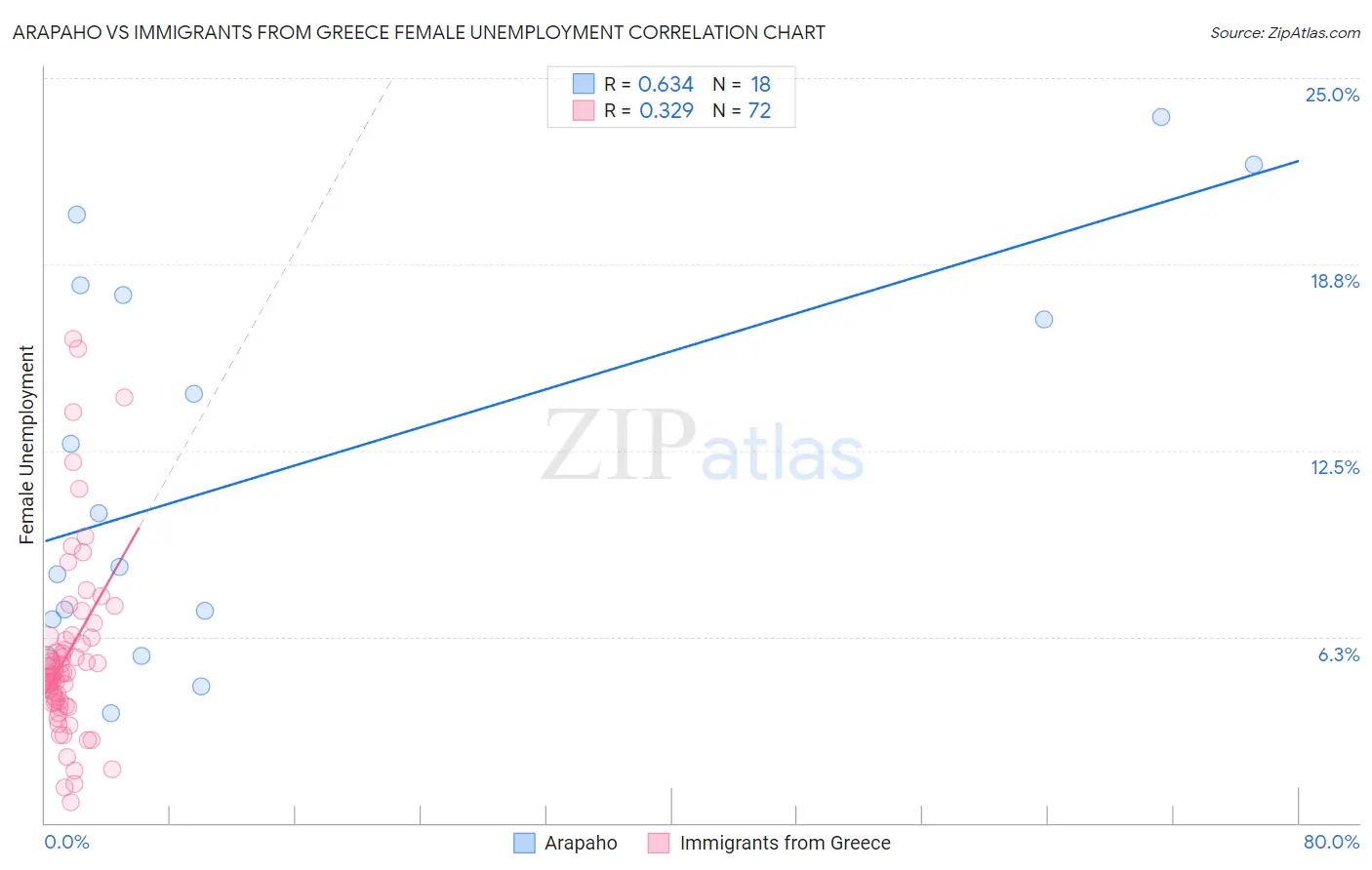 Arapaho vs Immigrants from Greece Female Unemployment