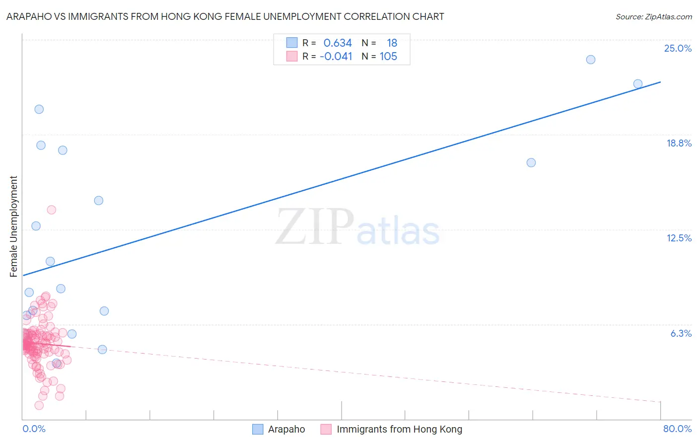 Arapaho vs Immigrants from Hong Kong Female Unemployment