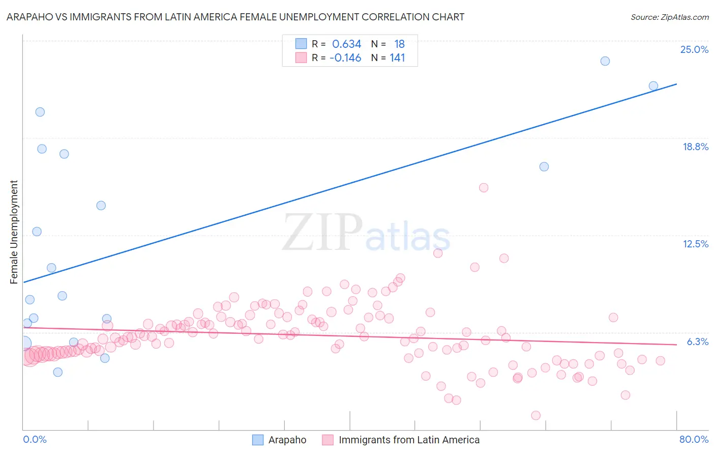 Arapaho vs Immigrants from Latin America Female Unemployment
