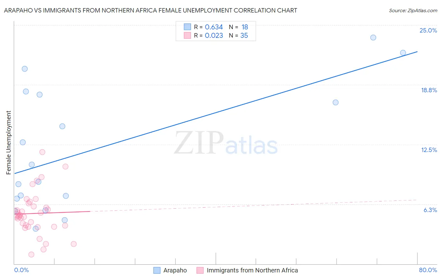 Arapaho vs Immigrants from Northern Africa Female Unemployment