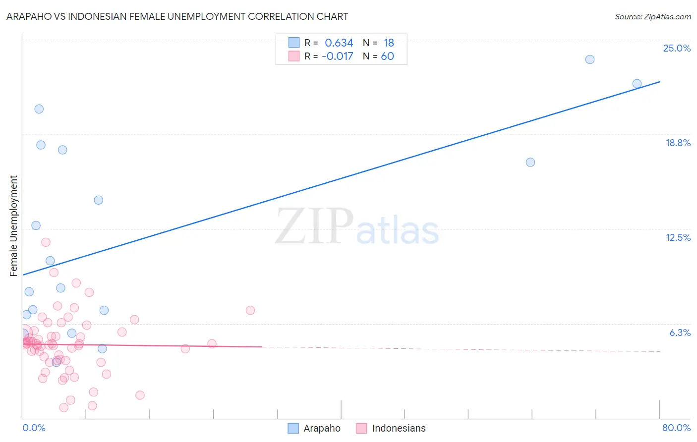 Arapaho vs Indonesian Female Unemployment