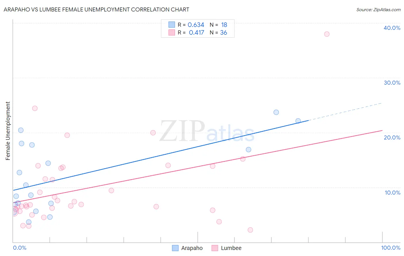 Arapaho vs Lumbee Female Unemployment