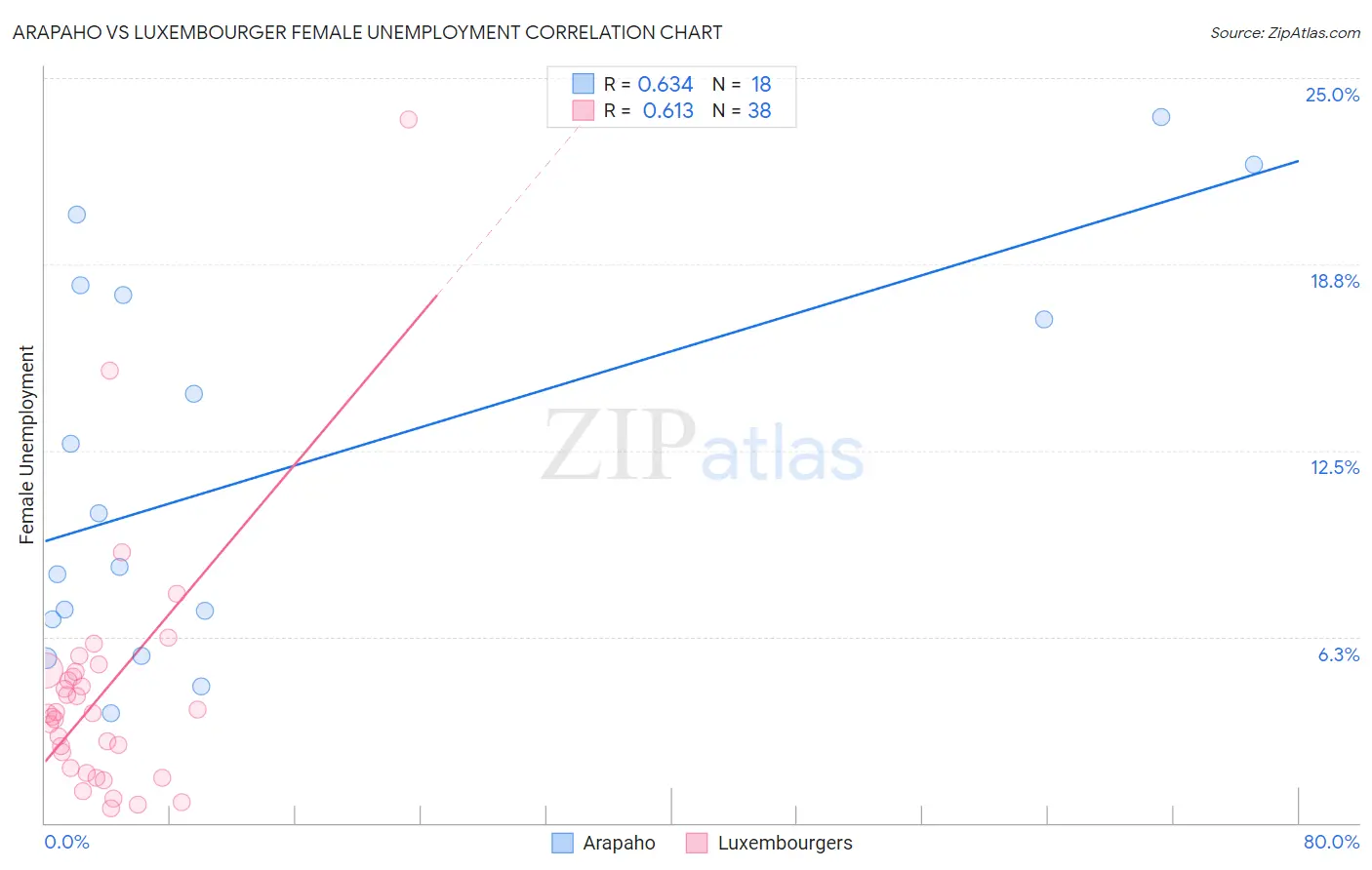 Arapaho vs Luxembourger Female Unemployment