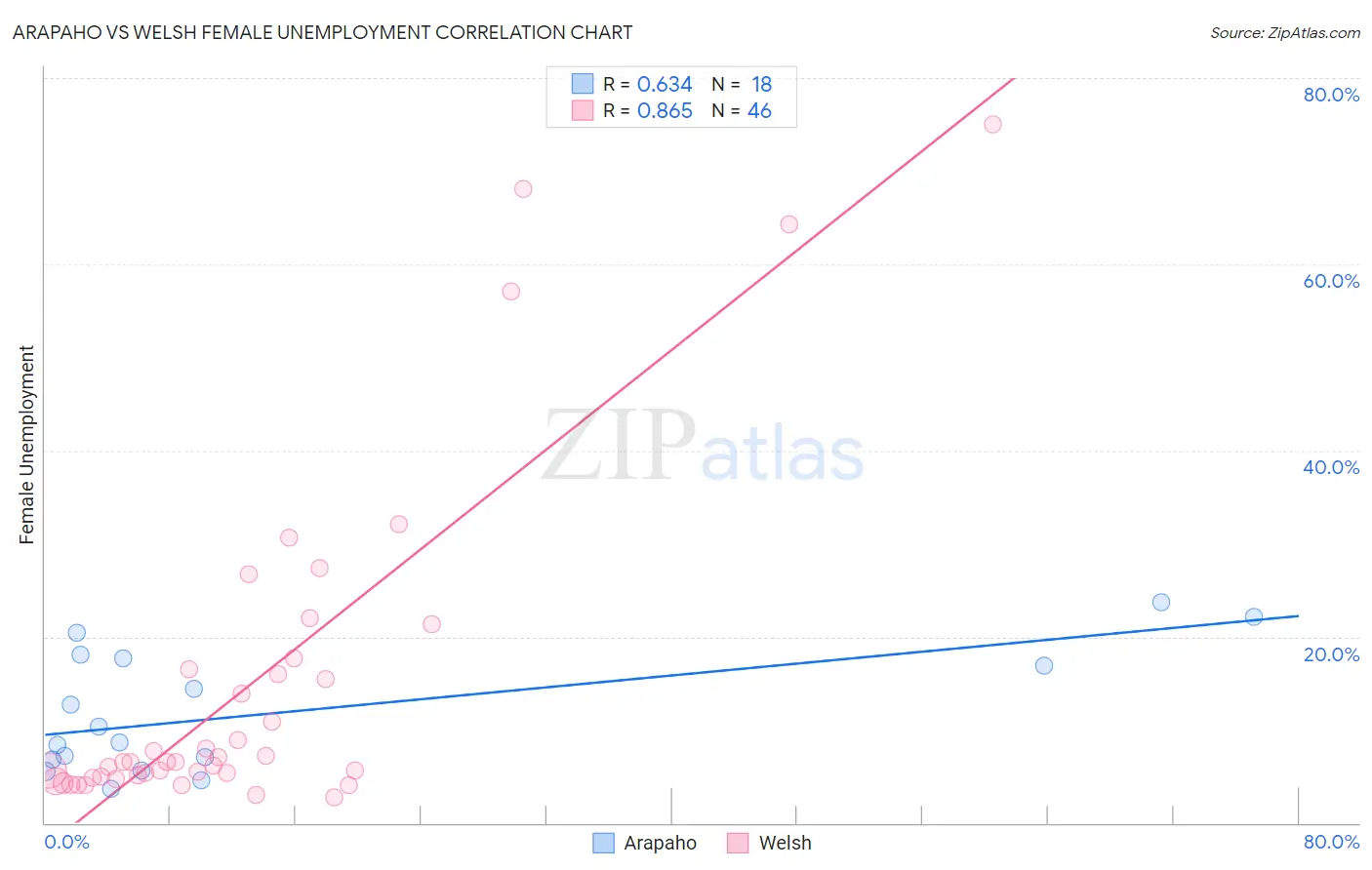 Arapaho vs Welsh Female Unemployment