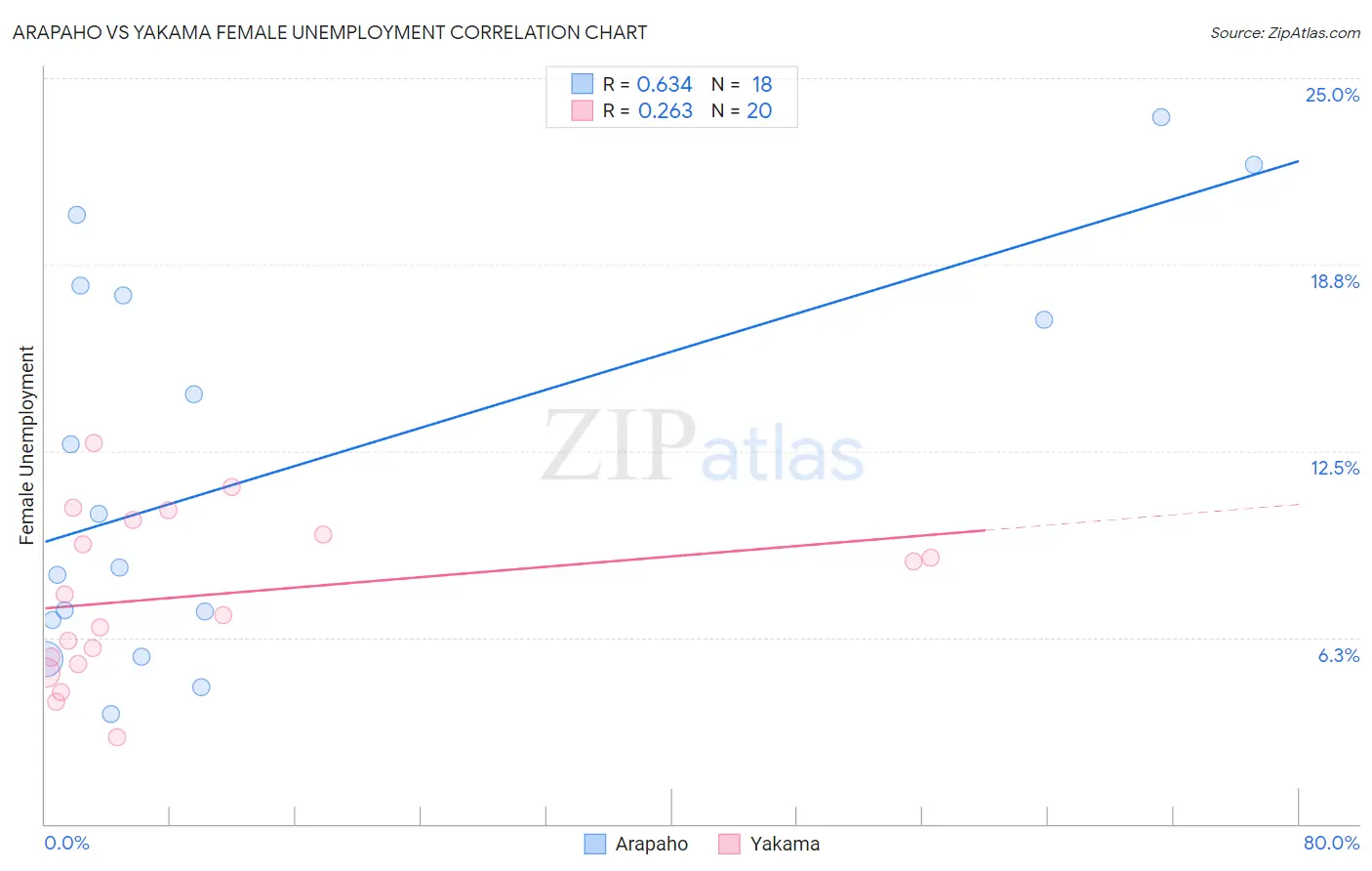 Arapaho vs Yakama Female Unemployment