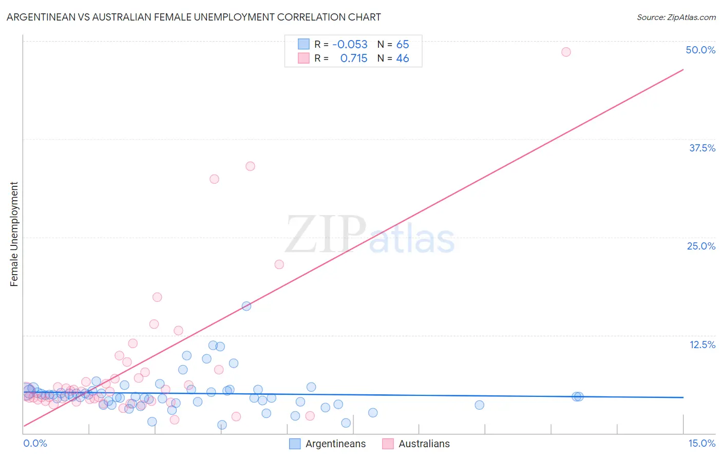 Argentinean vs Australian Female Unemployment