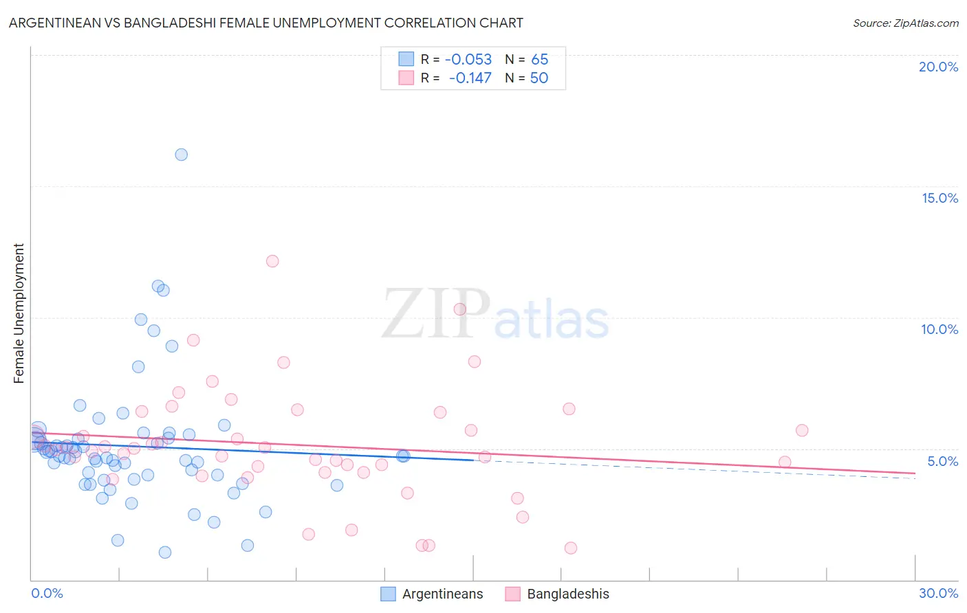 Argentinean vs Bangladeshi Female Unemployment